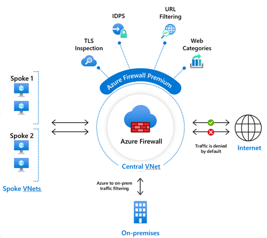 Capacidades de Azure Firewall Premium