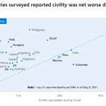 Gráfico de civilidad digital