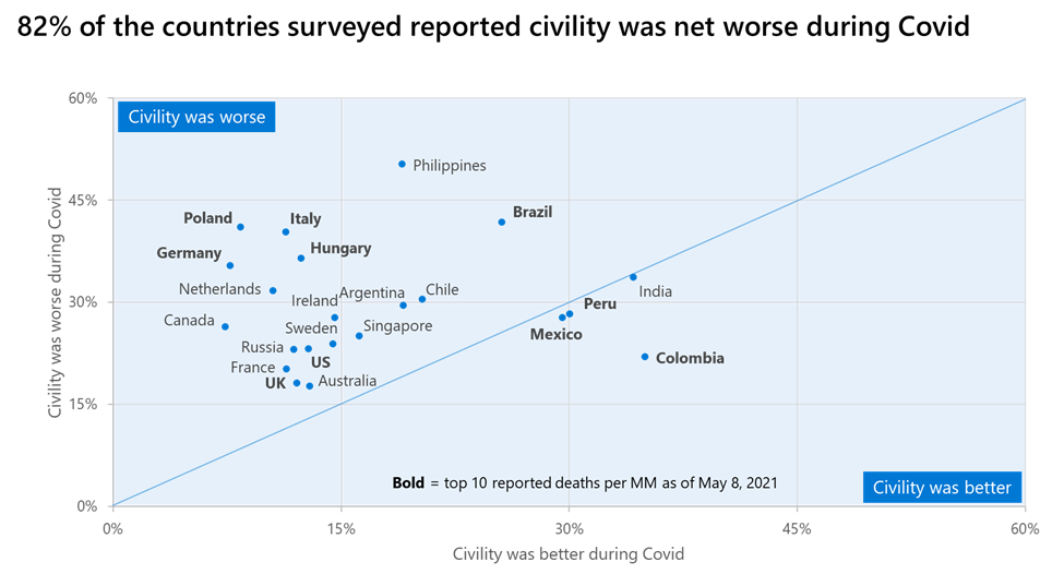 Gráfico de civilidad digital