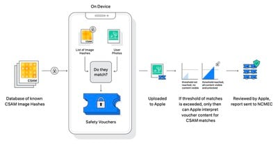 diagrama de flujo de apple csam