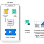 Apple puede escanear sus fotos en busca de abuso infantil y aún proteger su privacidad, si la empresa cumple sus promesas