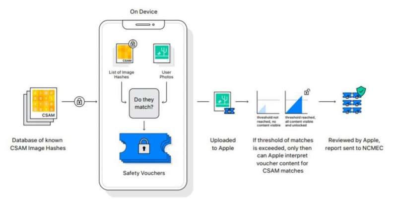 Apple puede escanear sus fotos en busca de abuso infantil y aún proteger su privacidad, si la empresa cumple sus promesas