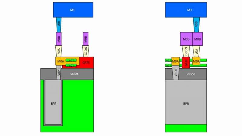 El nuevo kit de diseño abre la puerta a la próxima generación de chips