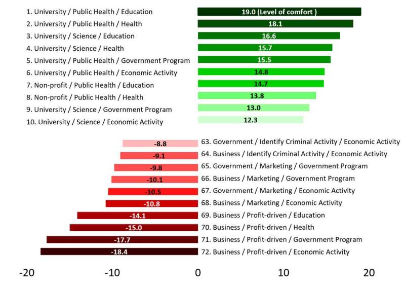 Las leyes de privacidad de datos en los EE. UU. Protegen las ganancias pero impiden compartir datos para el bien público: la gente quiere lo contrario