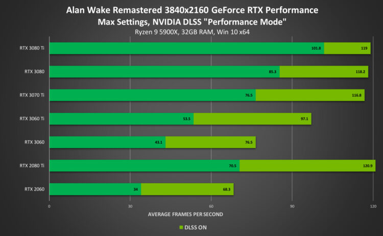 Comparación de Alan Wake Remastered Dlss Gpu