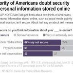 Los estadounidenses tienen poca confianza en la seguridad en línea: encuesta