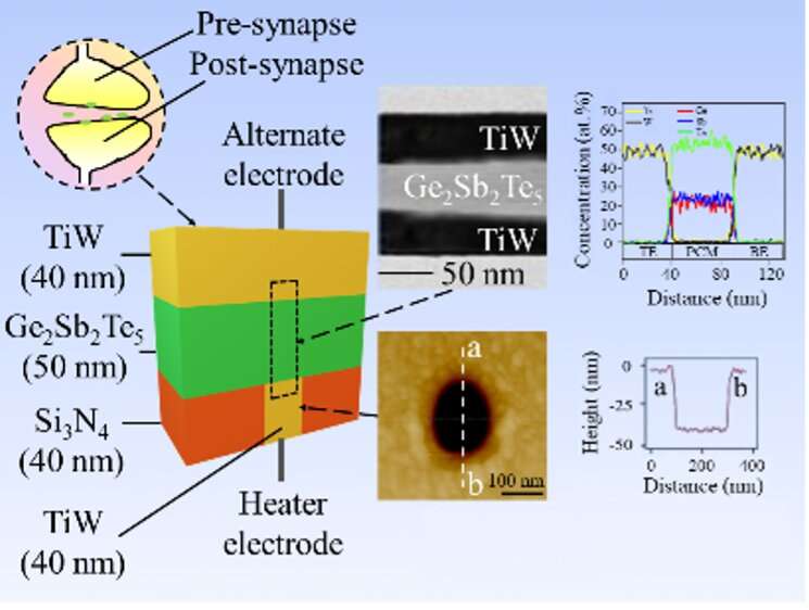 Los investigadores de SUTD diseñaron una sinapsis artificial de potencia ultrabaja para los sistemas de inteligencia artificial de próxima generación