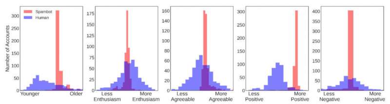 Los bots de las redes sociales pueden parecer humanos, pero sus personalidades similares los delatan