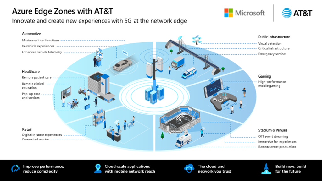Industrias, incluidas las de juegos, automoción, atención médica y fabricación, que están preparadas para beneficiarse de las innovaciones habilitadas por Azure Edge Zones con AT&T.