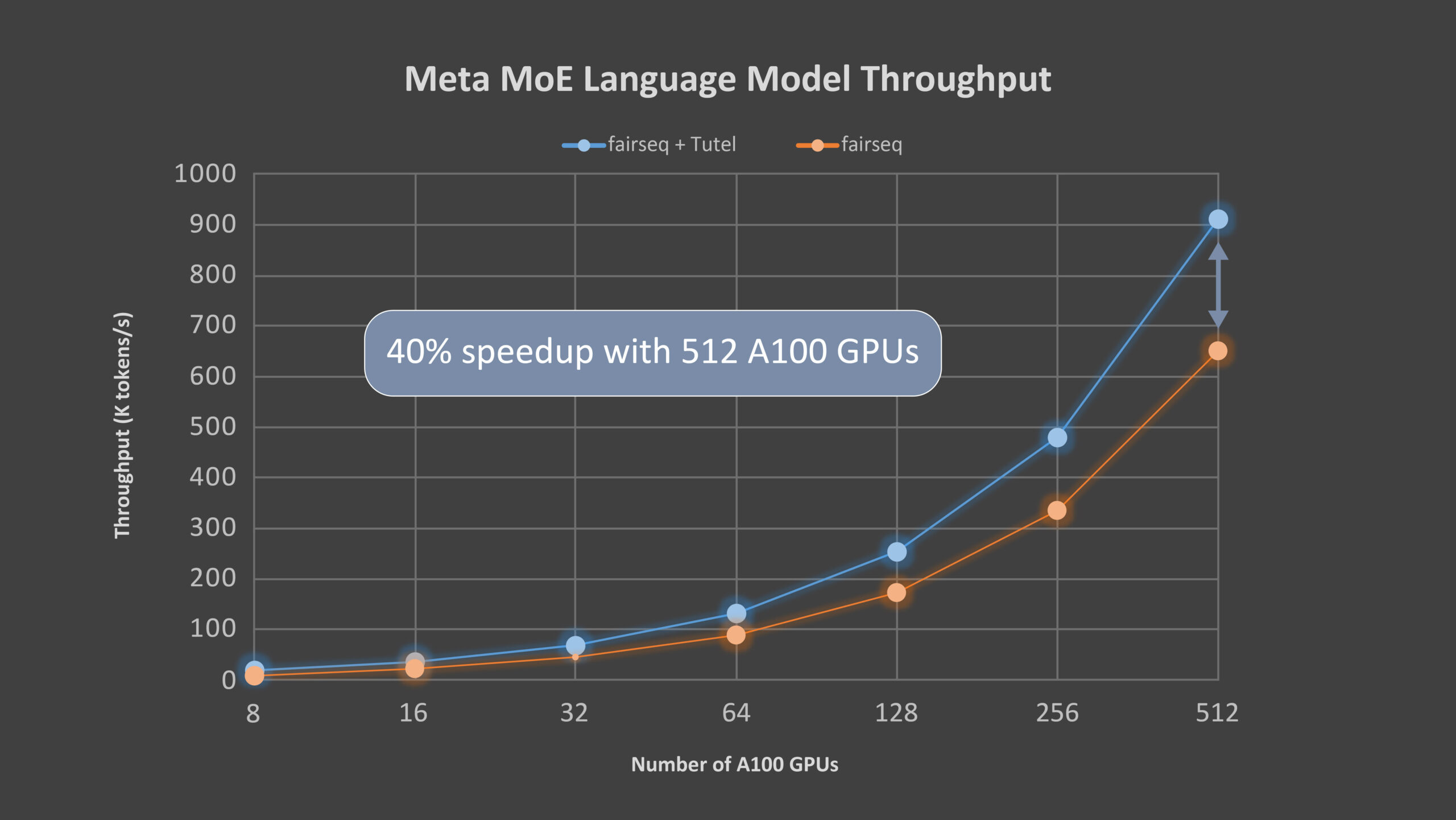 Un gráfico de líneas que compara el rendimiento de un extremo a otro del modelo de lenguaje MoE de Meta utilizando nodos Azure NDm A100 v4 con y sin Tutel.  El eje x es el número de GPU A100 (80 GB), comenzando en 8 y subiendo hasta 512, y el eje y es el rendimiento (K tokens / s), comenzando con 0 y subiendo hasta 1,000 en intervalos de 100 Tutel siempre logra un rendimiento más alto que fairseq.