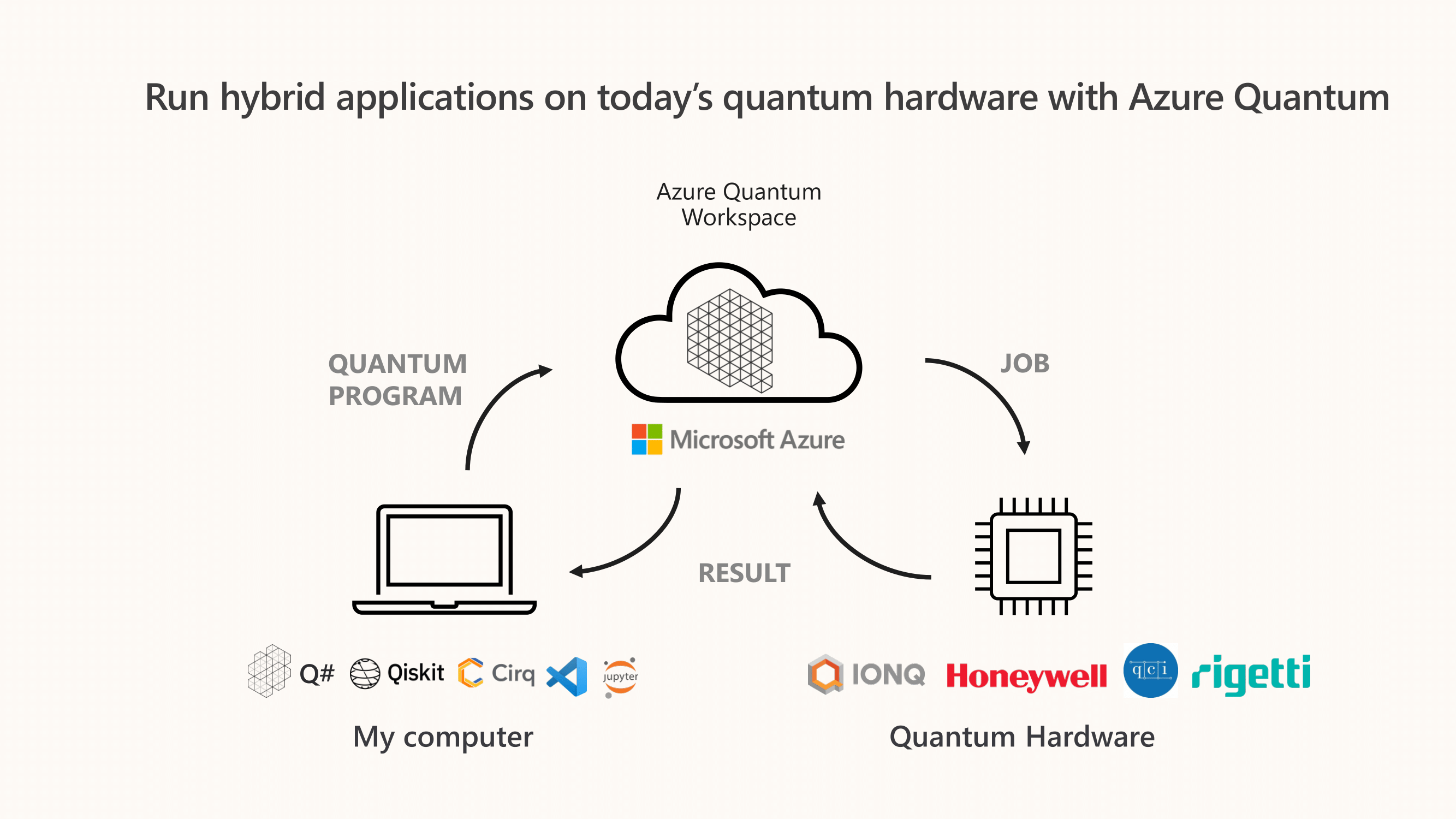 Diagrama de Azure Quantum Workspace