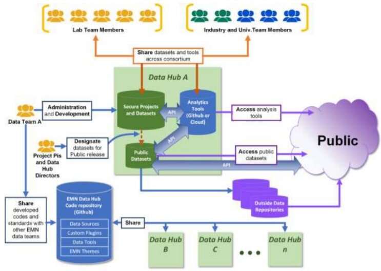 Compartir datos en centros virtuales agiliza la investigación de materiales energéticos y estimula la colaboración