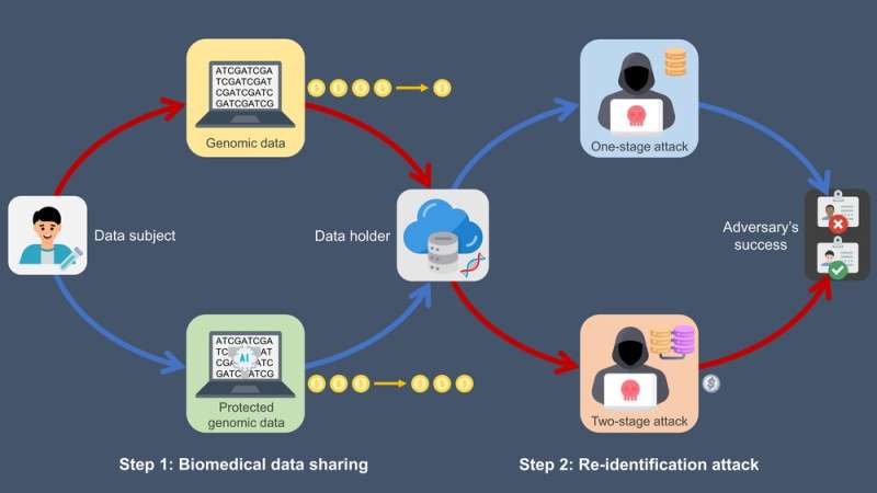 La mejor manera de proteger los datos biomédicos personales de los piratas informáticos podría ser tratar el problema como un juego.