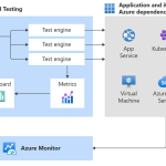 Descripción general de la arquitectura de Azure Load Testing