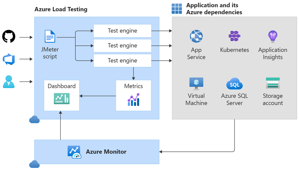 Descripción general de la arquitectura de Azure Load Testing