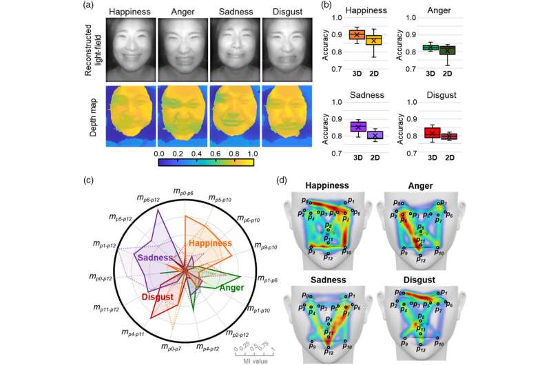La cámara de campo de luz AI lee las expresiones faciales en 3D
