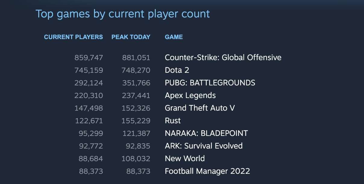 Los juegos más populares de Steam