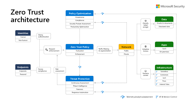 Diagrama de flujo que muestra las identidades y los puntos finales a medida que la política de confianza cero intercepta sus solicitudes de autenticación y cumplimiento para verificarlas antes de otorgarles acceso a las redes y los datos, las aplicaciones y la infraestructura que las componen.