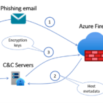 Protección de firewall contra ataques de ransomware utilizando el canal de comando y control.