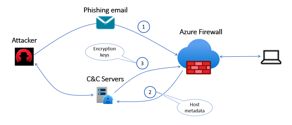 Protección de firewall contra ataques de ransomware utilizando el canal de comando y control.