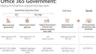 Microsoft 365 Government tree demuestra cómo satisface el espectro completo de necesidades de datos gubernamentales a través de Government Community Clouds, D o D Cloud y Secret clouds.