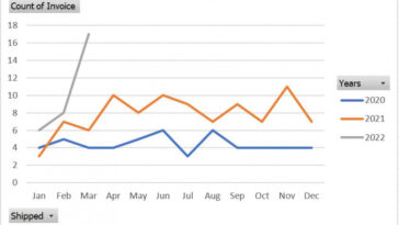 Este gráfico dinámico de Excel muestra una comparación interanual de facturas durante tres años.