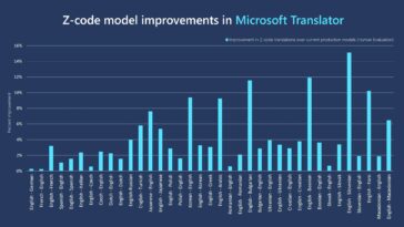 Un gráfico muestra las mejoras porcentuales en la calidad de la traducción en 37 pares de idiomas diferentes, desde los antiguos modelos de IA de Translator hasta una nueva clase de modelos llamada Z-code.