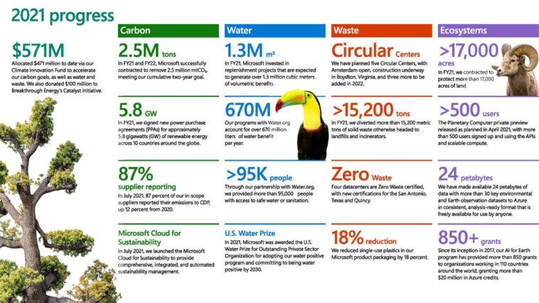 Gráfico de progreso de sustentabilidad de Microsoft