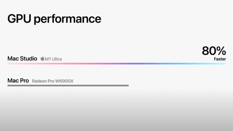 La CPU M1 Ultra es un 60 % más rápida que la Mac Pro de 28 núcleos, la GPU es un 80 % más rápida que la tarjeta gráfica Radeon Pro W6900X de gama alta