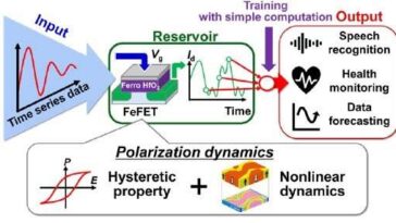 La nueva arquitectura de hardware proporciona una ventaja en el cálculo de IA