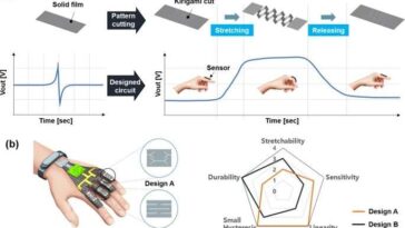 Desarrollo de sensores de desplazamiento portátiles de alto rendimiento y alta tensión