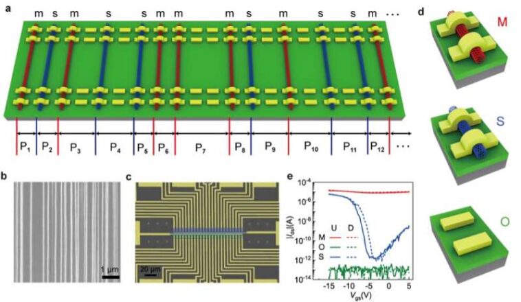 Funciones gemelas físicamente no clonables (PUF) basadas en matrices de nanotubos de carbono para mejorar la seguridad de las comunicaciones