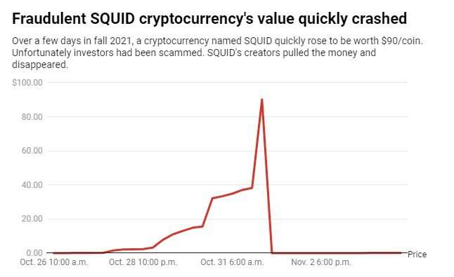 Las estafas y las criptomonedas pueden ir de la mano: así es como funcionan y qué hay que tener en cuenta