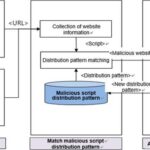 Navegación web más segura con un nuevo método para detectar modos maliciosos