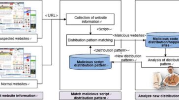 Navegación web más segura con un nuevo método para detectar modos maliciosos