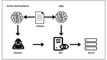 Una técnica de aprendizaje profundo para generar ataques de amplificación de DSN