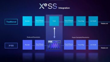 Compatibilidad de rendimiento de juegos Intel Xess Juegos de PC