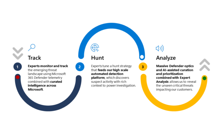Este diagrama de flujo describe cómo Microsoft Defender Experts for Hunting se puede dividir en tres pasos distintos.  Estos son rastrear, cazar y analizar.  Estos tres pasos forman la base del servicio y permiten a Microsoft revelar de manera proactiva las amenazas invisibles que afectan a los clientes.