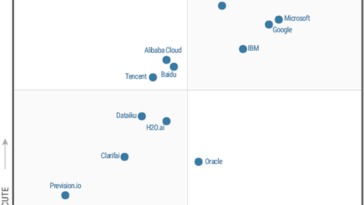 Un gráfico cuadrado dividido en cuatro cuadrantes que compara Cloud AI Developer Services en un eje vertical para la capacidad de ejecución y un eje horizontal para la integridad de la visión.  Microsoft se muestra en el cuadrante superior derecho como líder en ambos ejes.