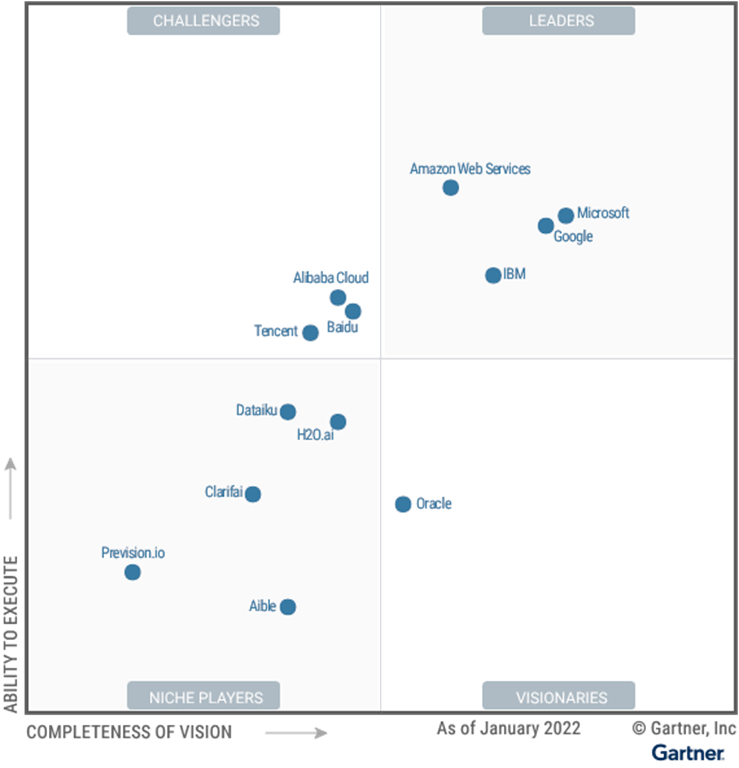 Un gráfico cuadrado dividido en cuatro cuadrantes que compara Cloud AI Developer Services en un eje vertical para la capacidad de ejecución y un eje horizontal para la integridad de la visión.  Microsoft se muestra en el cuadrante superior derecho como líder en ambos ejes.
