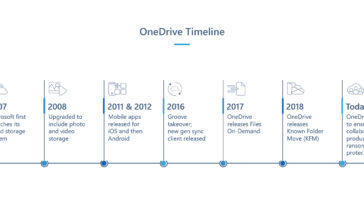 Línea de tiempo que muestra la evolución de OneDrive desde su creación en 2007 hasta la actualidad.
