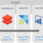 Ingiera y analice datos a escala con los servicios de Azure existentes.