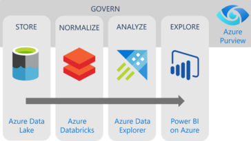 Ingiera y analice datos a escala con los servicios de Azure existentes.