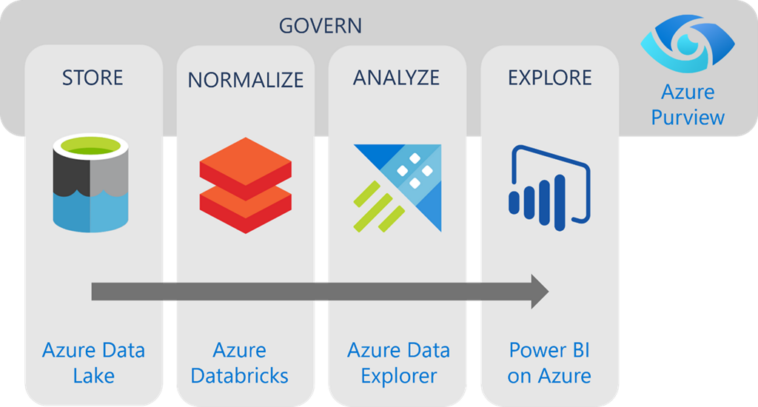 Ingiera y analice datos a escala con los servicios de Azure existentes.