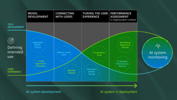 Una descripción gráfica de la forma en que los métodos de evaluación del desempeño cambian a lo largo del ciclo de vida del desarrollo.  Tiene cuatro fases: comenzar, conectarse con los usuarios, ajustar la experiencia del usuario y evaluar el rendimiento en el contexto de implementación.  Muestra visualmente cómo cambia el equilibrio de la experiencia del usuario y el desarrollo tecnológico en estas cuatro fases.