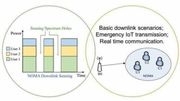 Investigadores desarrollan una técnica novedosa de detección de espectro para comunicaciones inteligentes de IoT orientadas a 6G