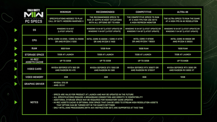 Se revelan los requisitos de Modern Warfare 2 para PC Configuración mínima recomendada de Ultra 4k competitiva