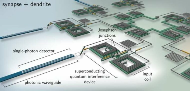 El hardware superconductor podría escalar la computación inspirada en el cerebro