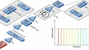 Envío de 1,84 petabits de datos por segundo a través de un cable de fibra óptica a una distancia de 7,9 km