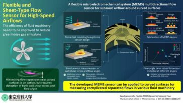 Nuevo sensor delgado y flexible caracteriza flujos de aire de alta velocidad en superficies curvas